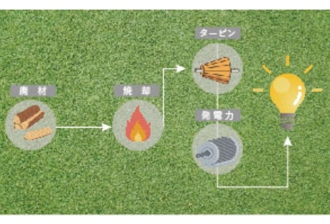 廃棄時に環境に優しい。